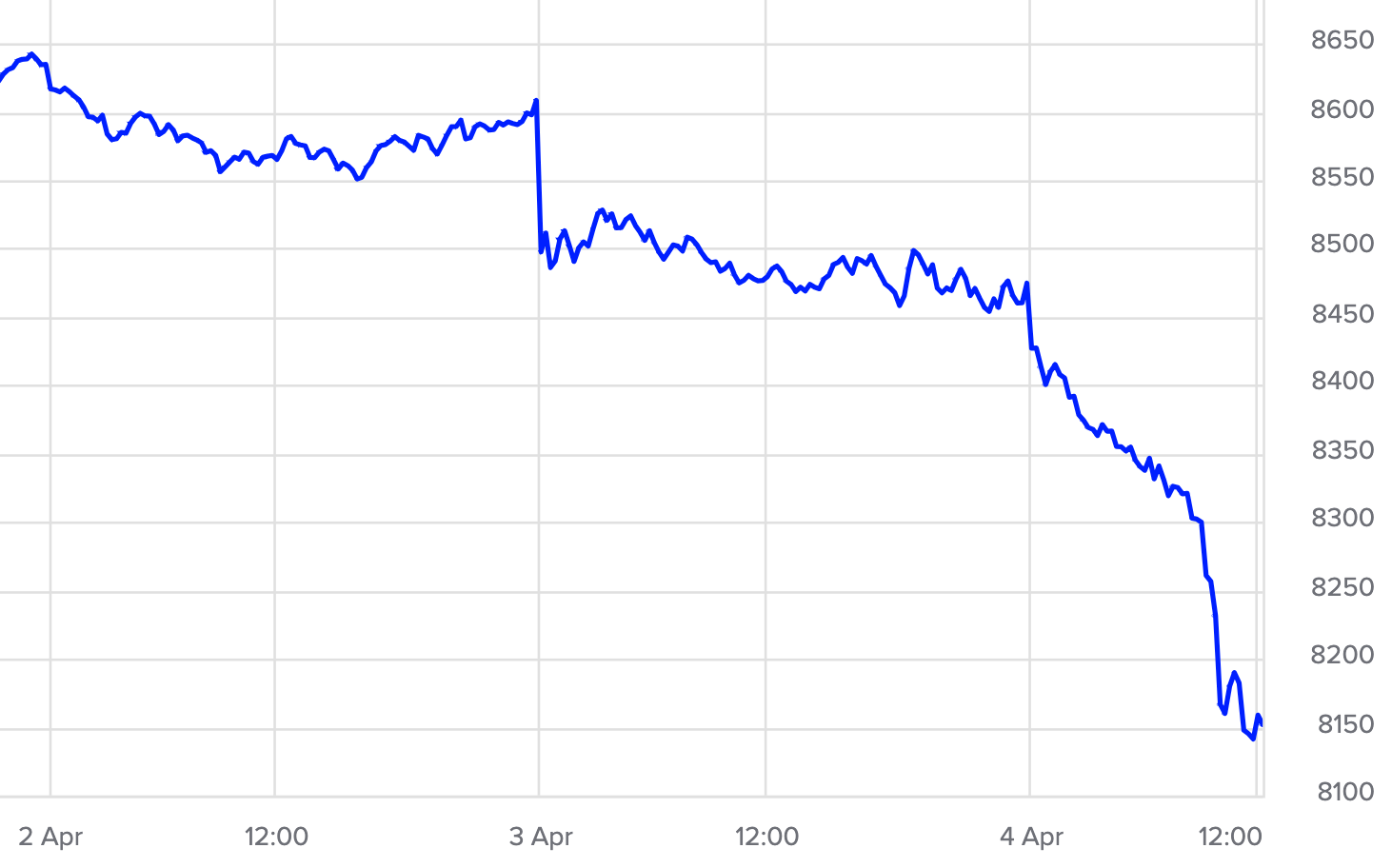 The FTSE 100 has tumbled to lows last seen in December