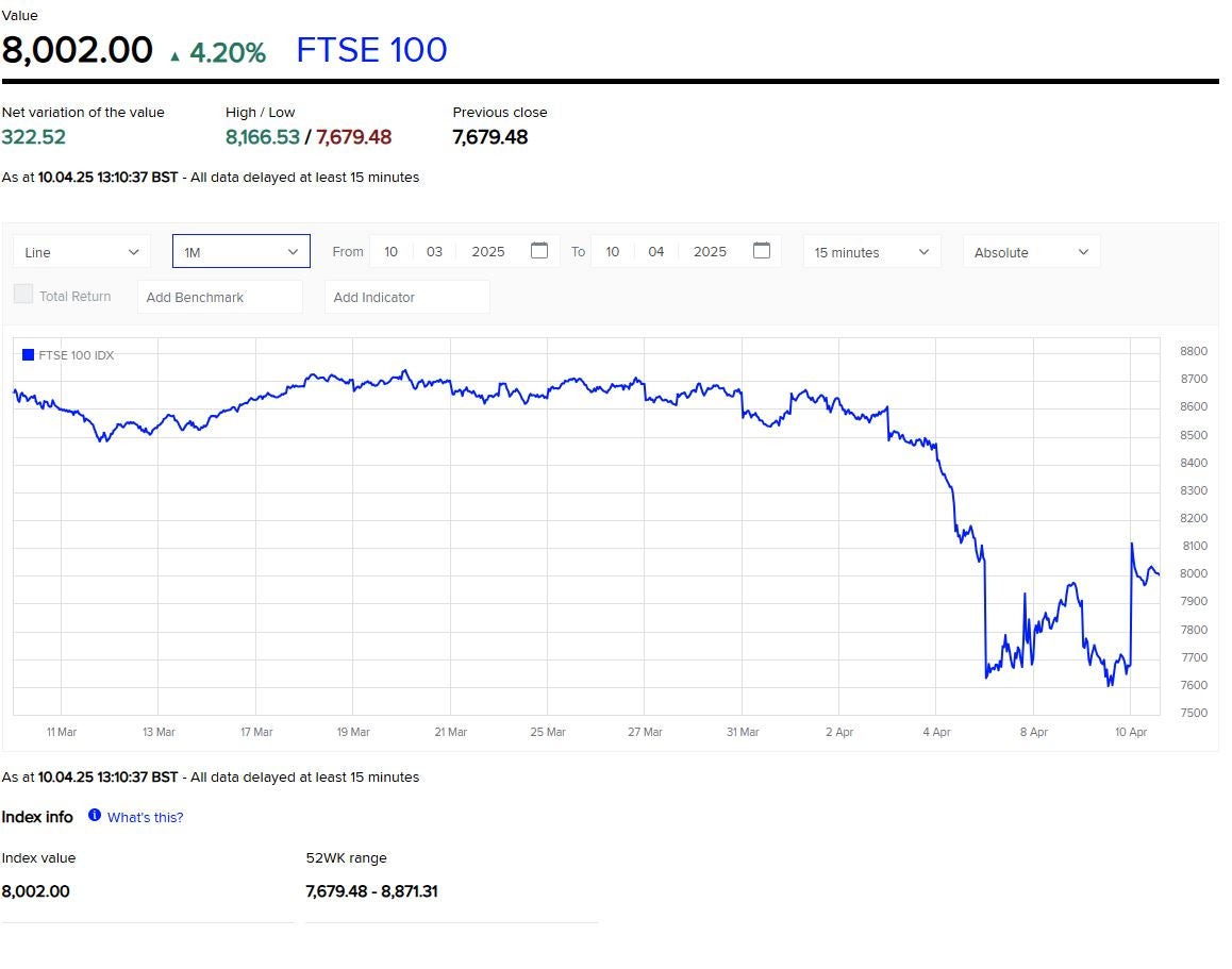 The FTSE over a month