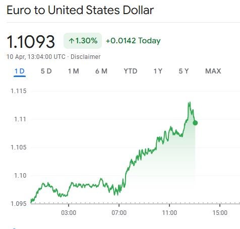 The euro has risen steeply and fallen a little against the dollar
