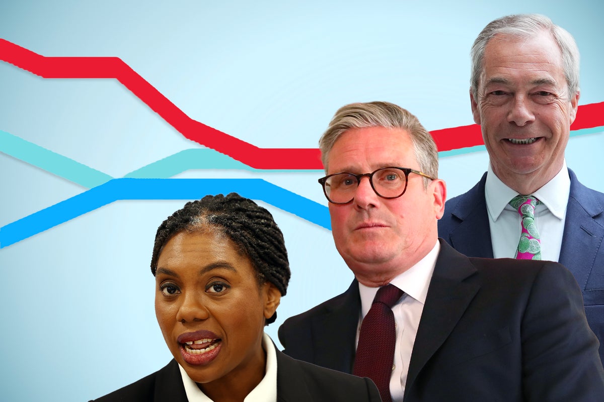 Reform hits 30% landmark as more than half of Tory voters switch to Farage