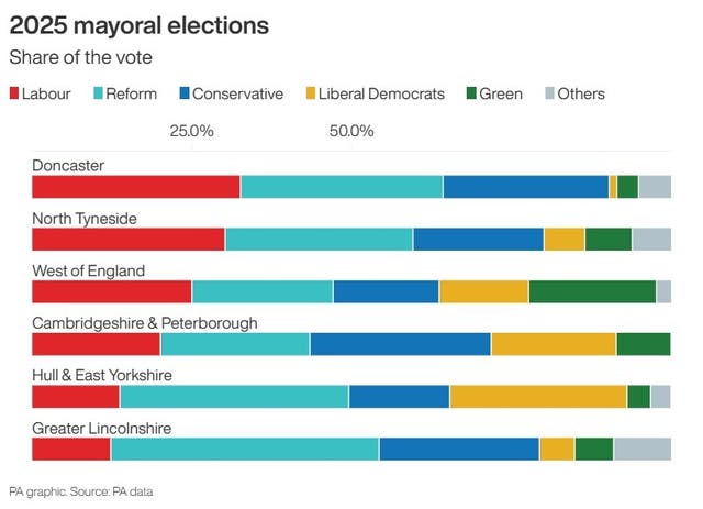Reform sweep to victory across councils in local elections | The ...