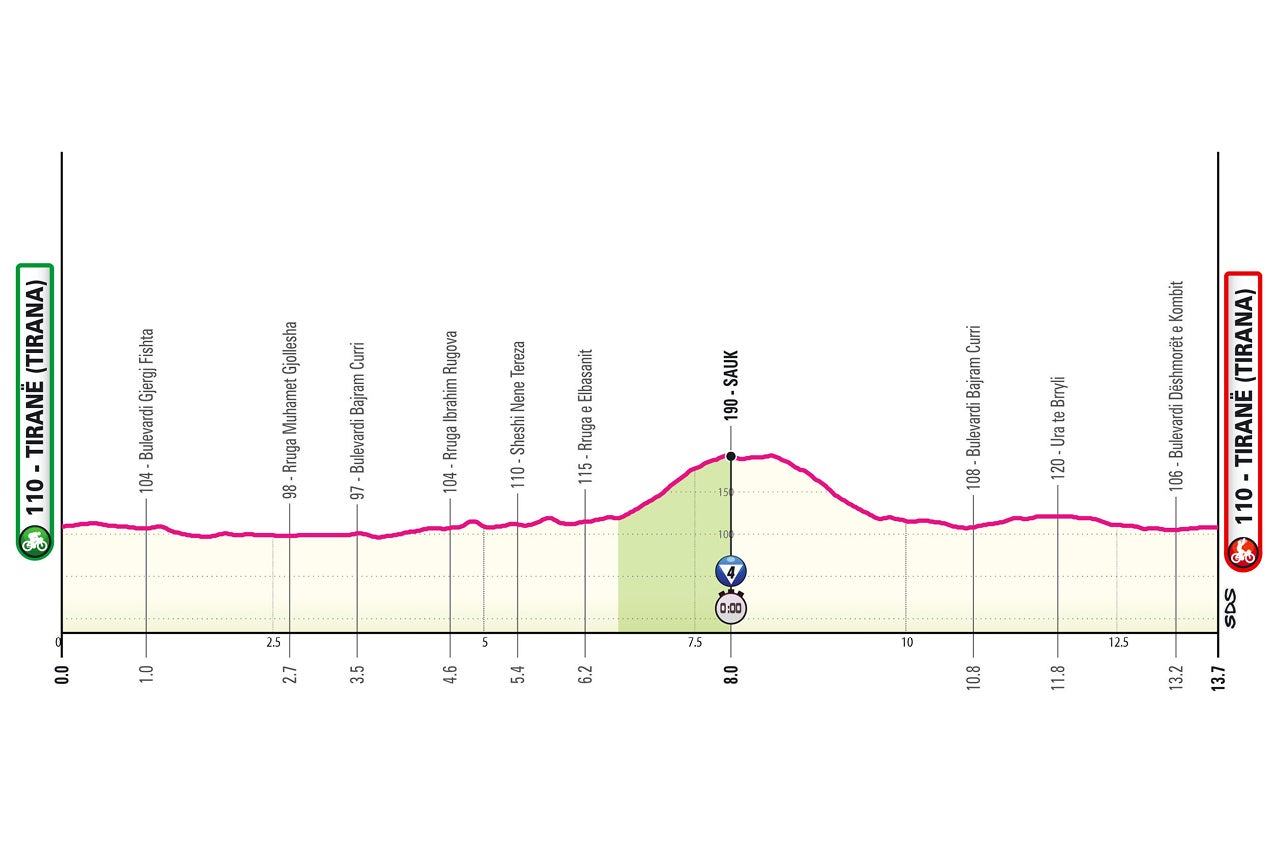 Giro d'Italia 2025 - stage two profile