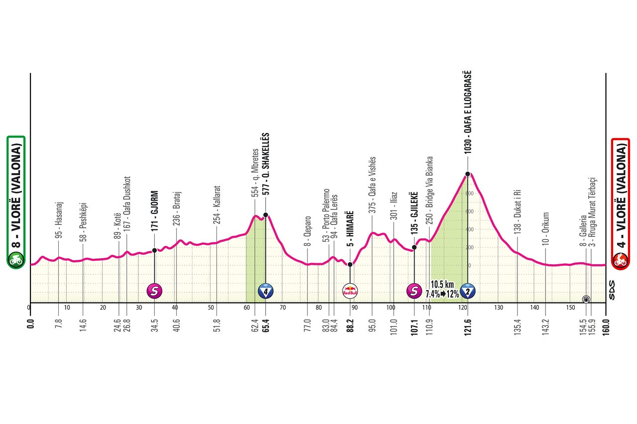 Giro d'Italia – stage three profile
