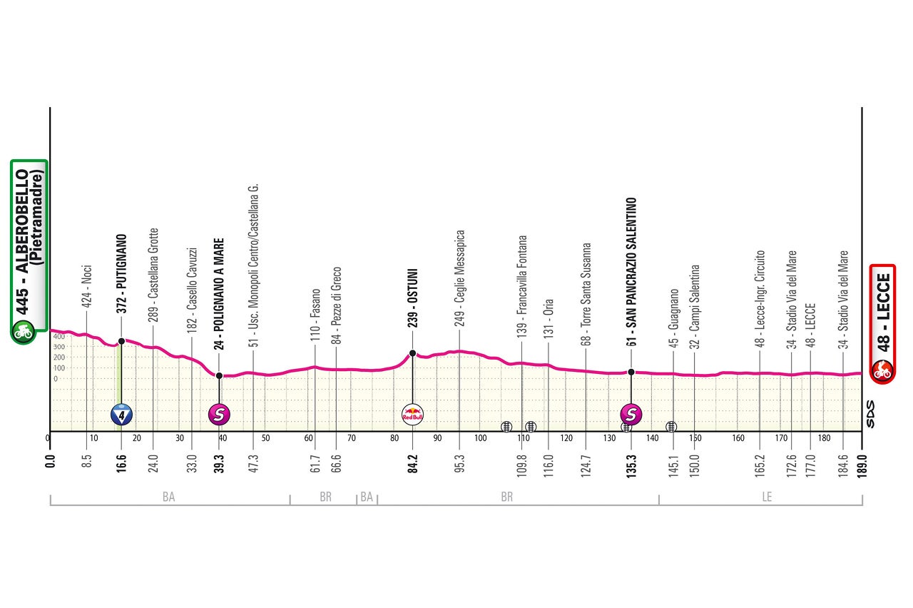 Tour of Italy - Profile of stage four