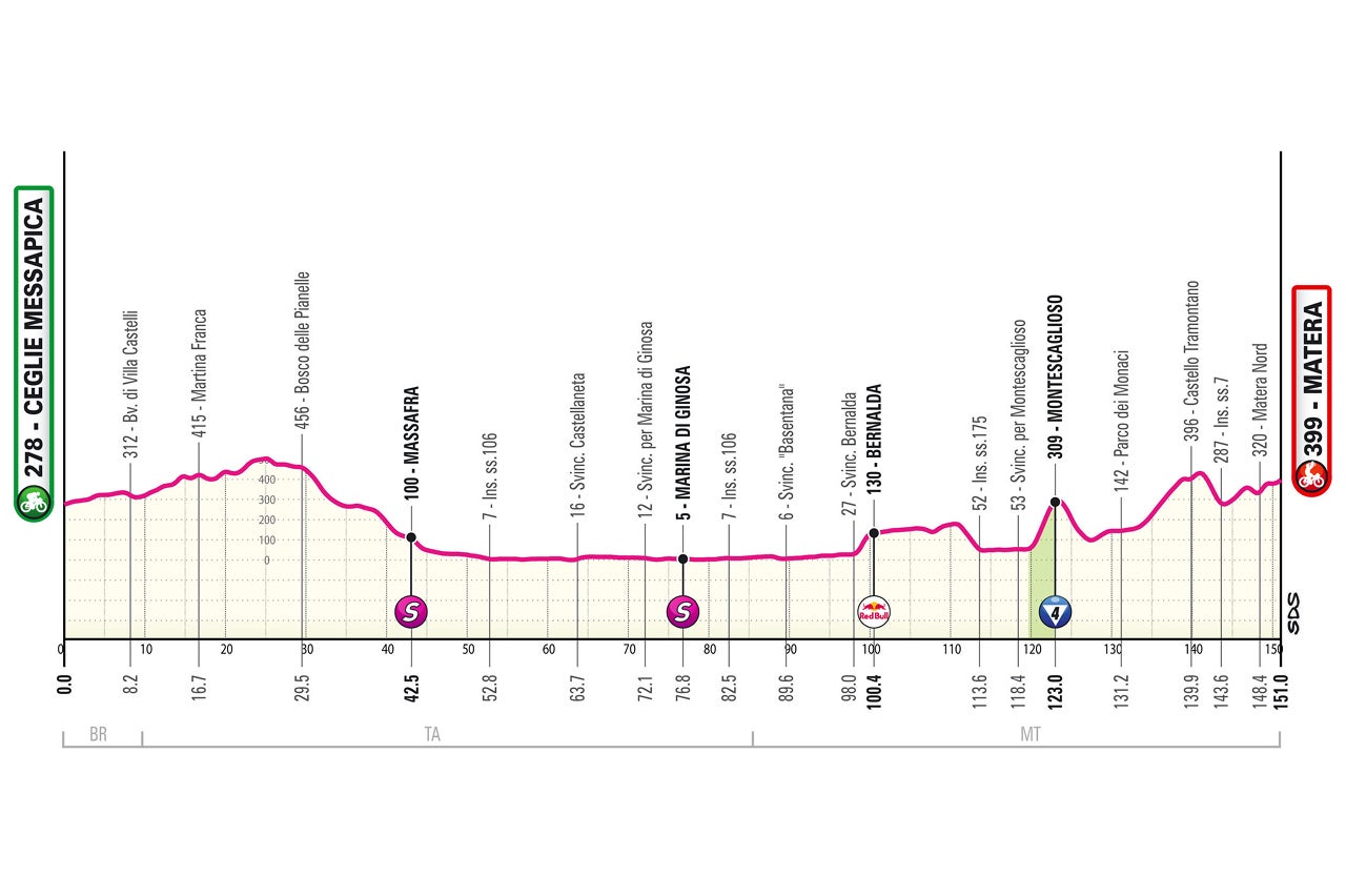 D'E Italia Giro - Stage Profile Five