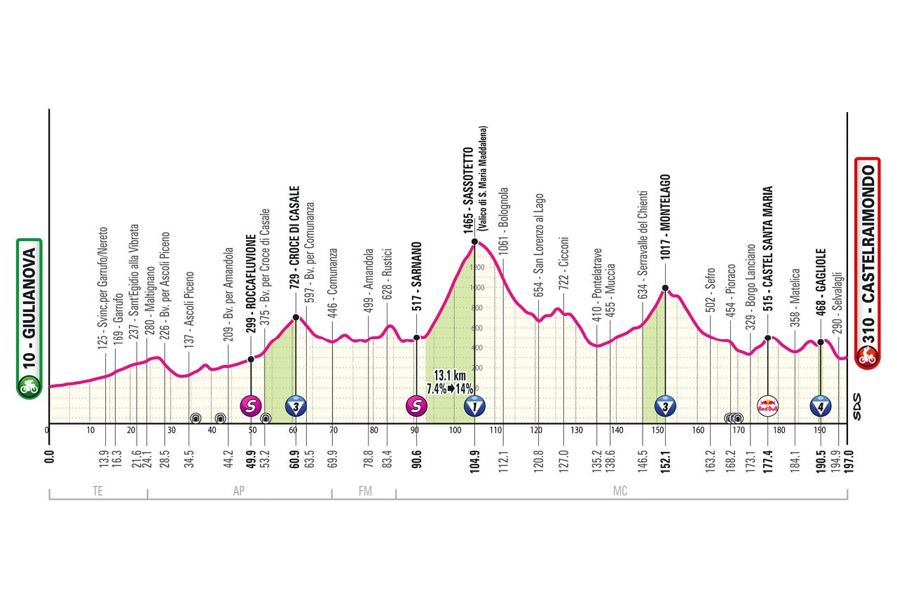 Tour of Italy - Profile of stage eight