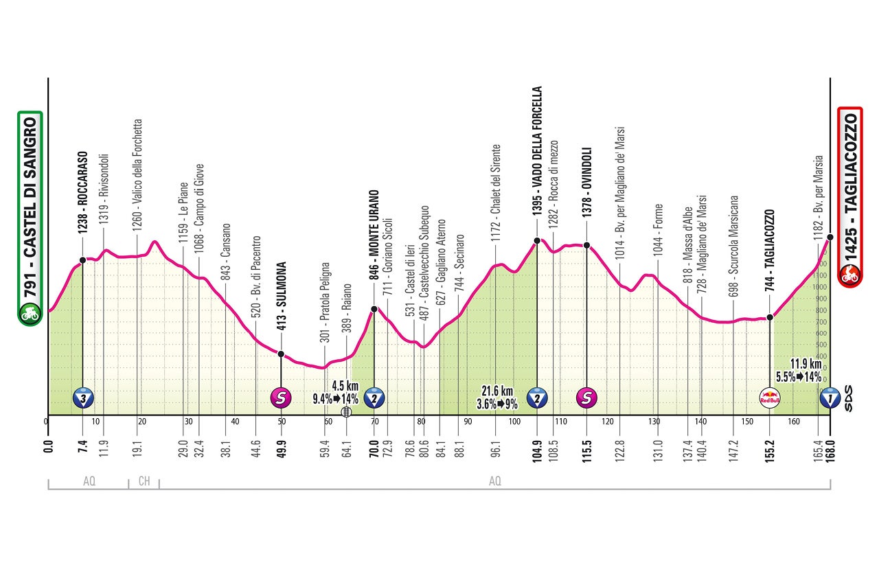 Giro d'Italia - Profile of stage seven