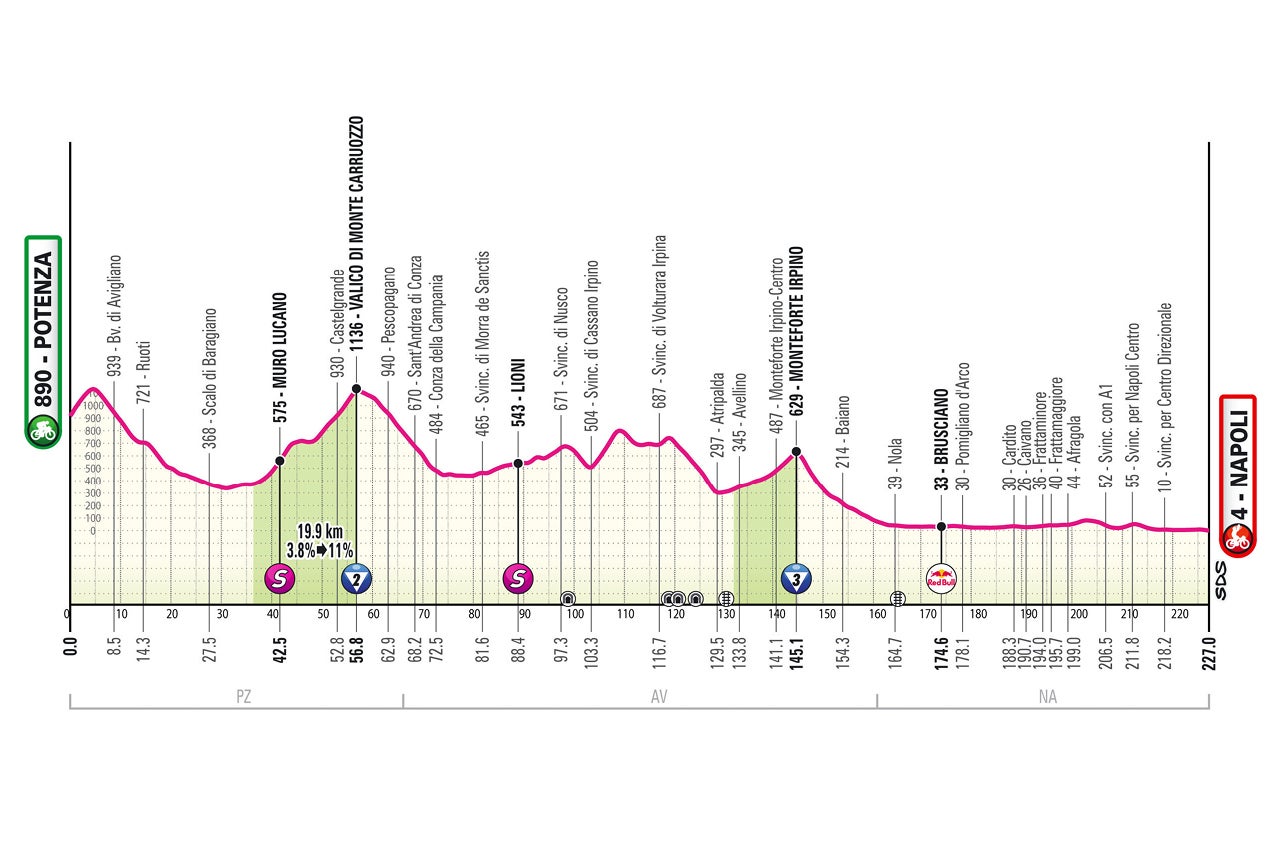 Giro d'Italia - Profile of stage six