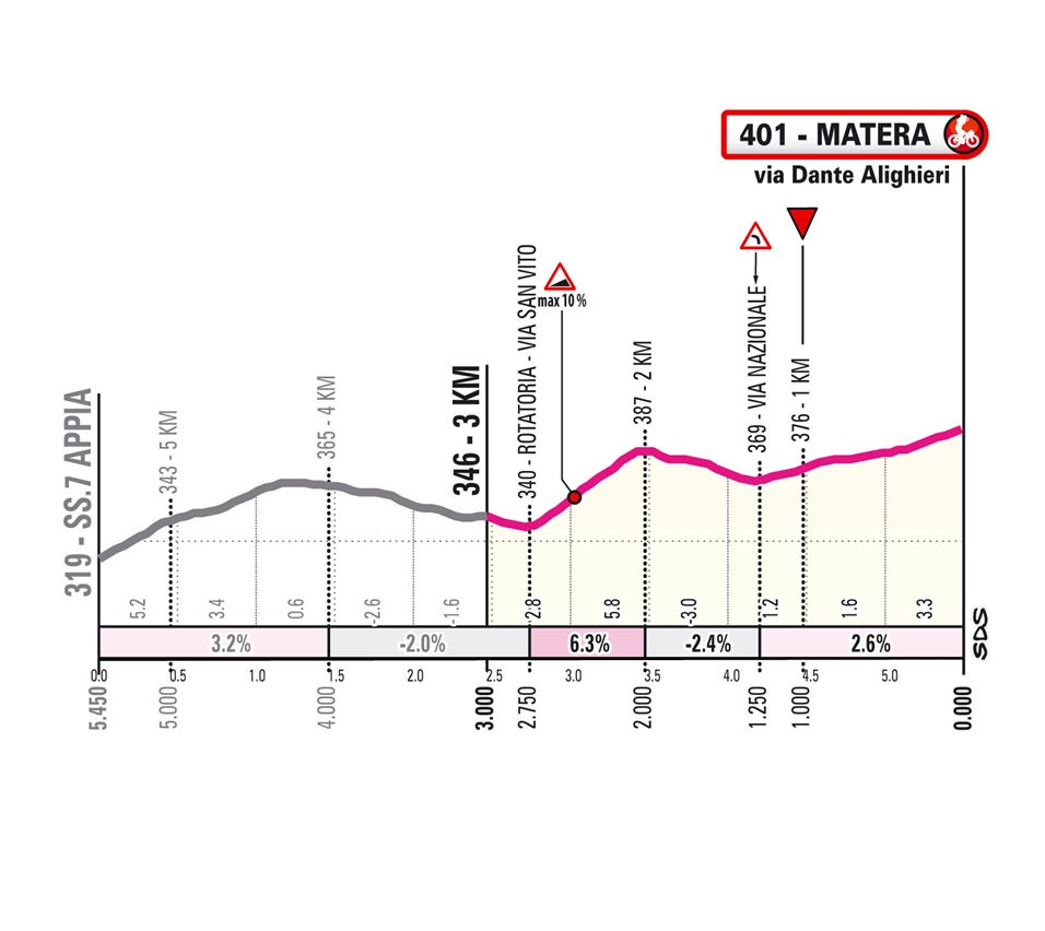 Giro d'Italia stage five, final kilometres profile