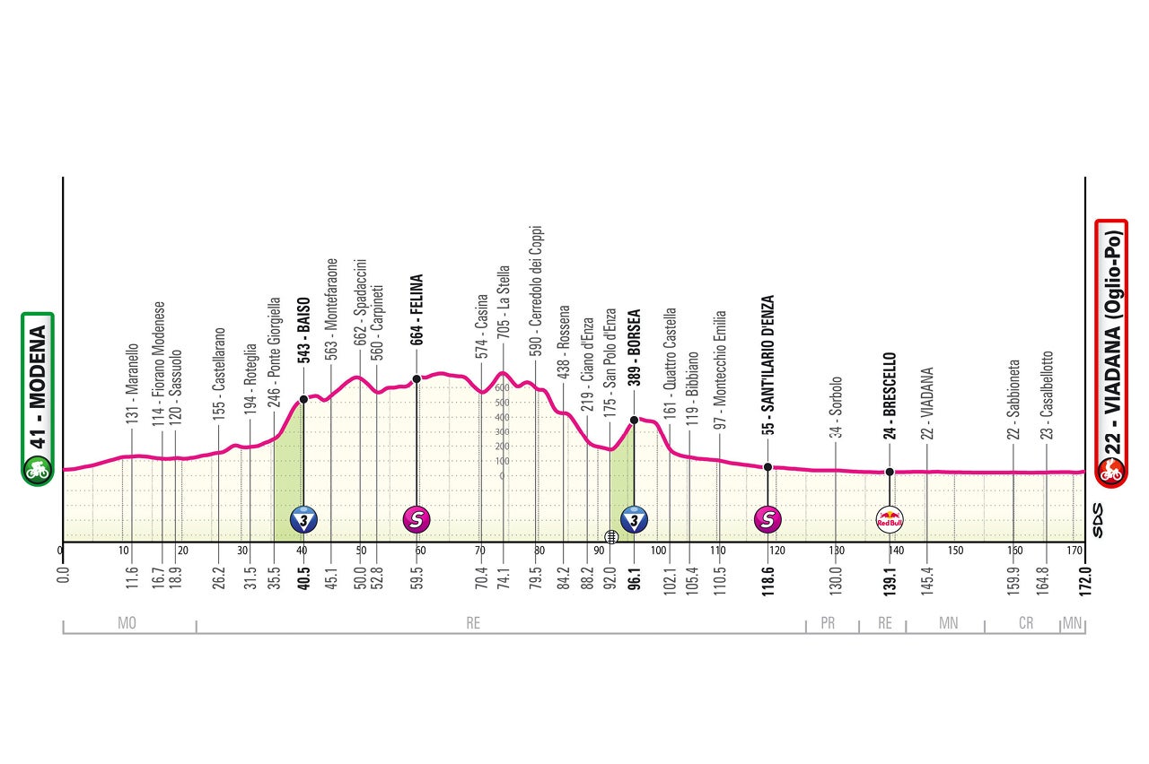 Tour of Italy - Profile of stage 12