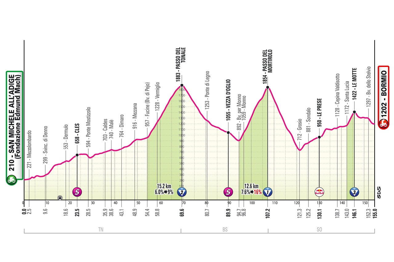 Tour of Italy - Profile of stage 17