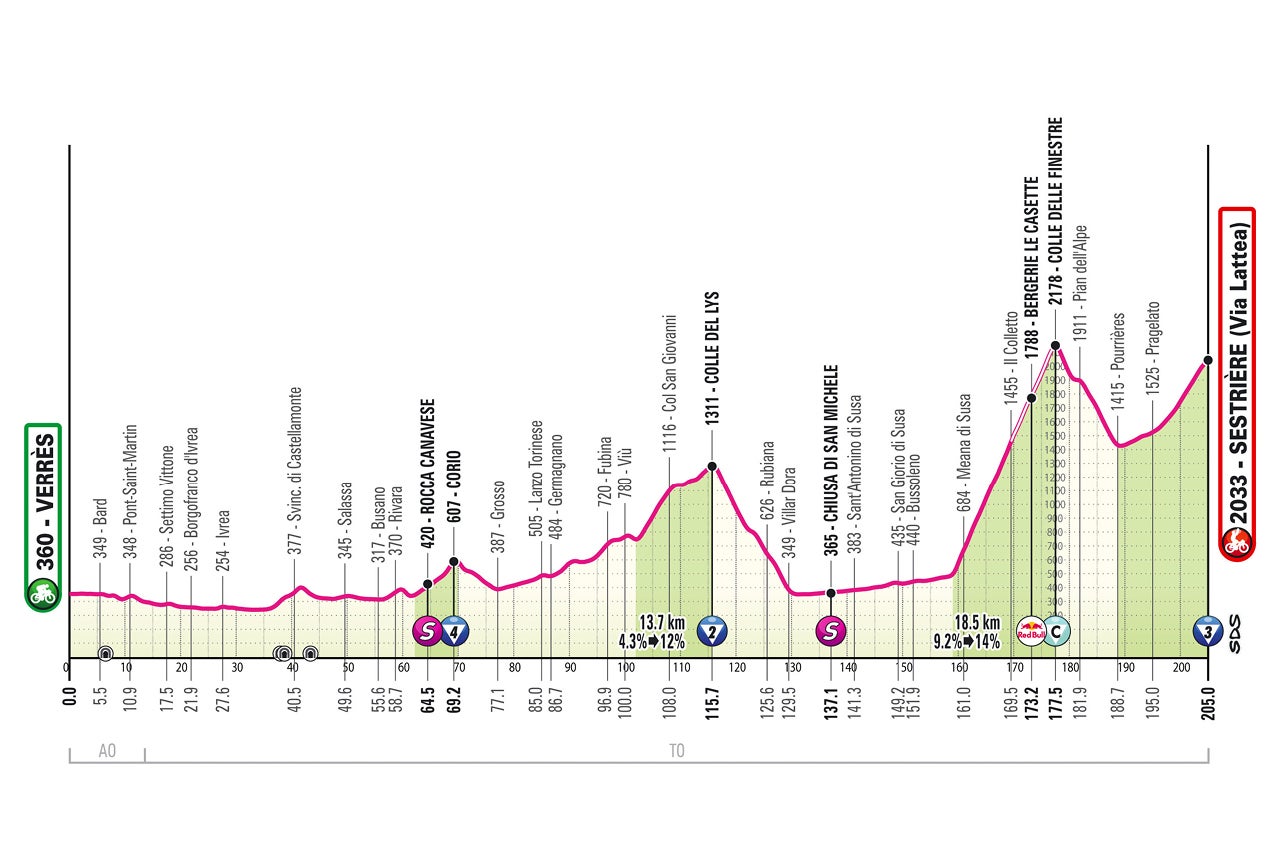 Tour of Italy - Profile of stage 20
