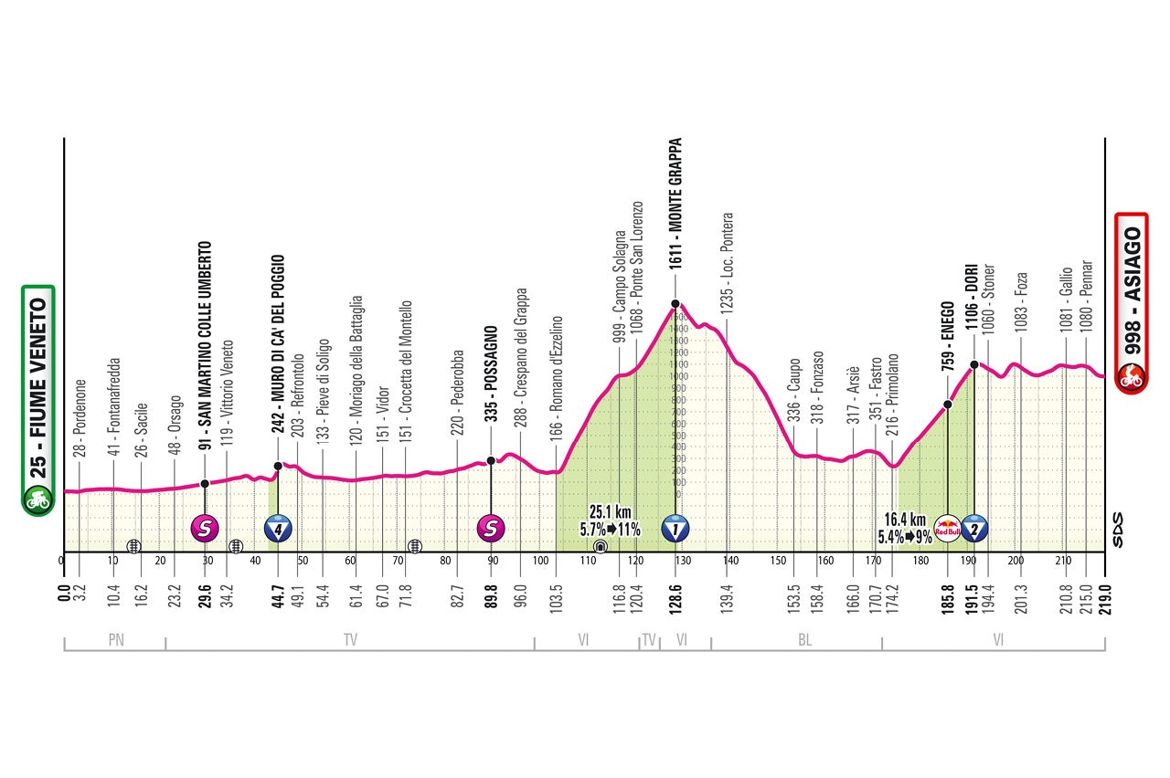 Tour of Italy - Profile of stage 15
