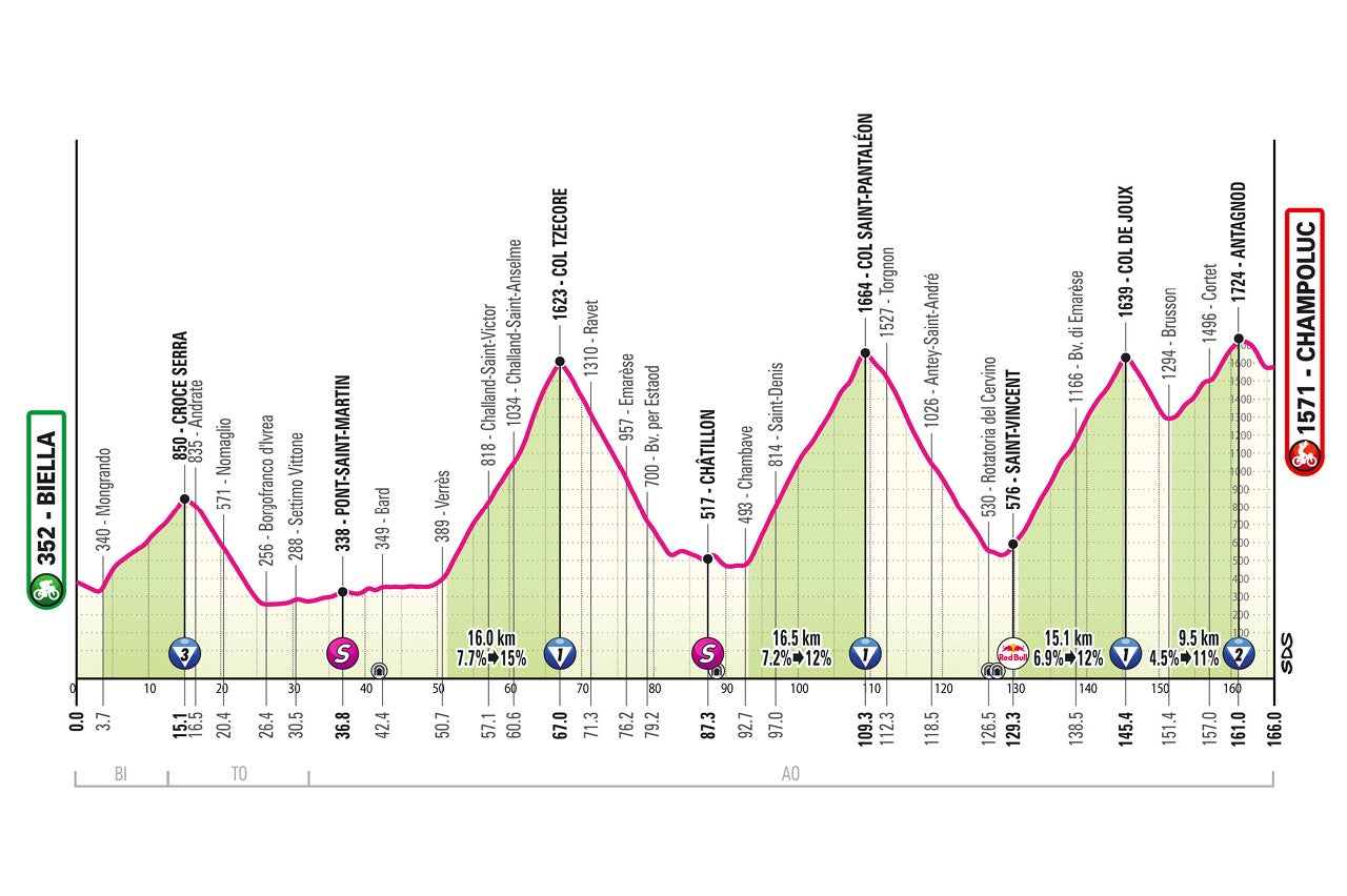 Tour of Italy - Profile of stage 19