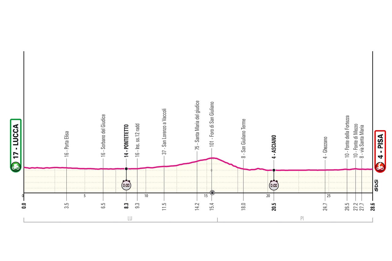 Tour of Italy - Profile of stage 10