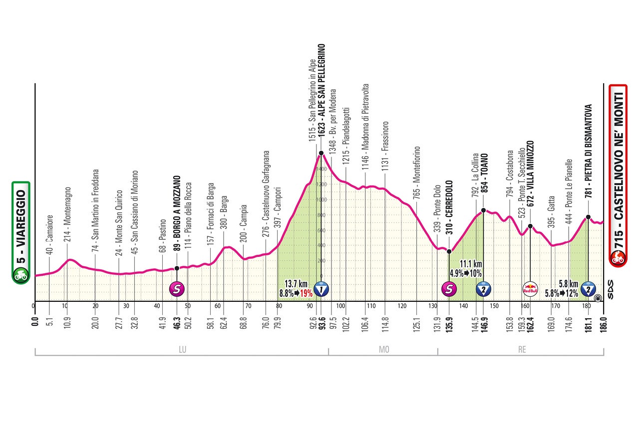 D'E Italia Giro - Stage 11 Profile