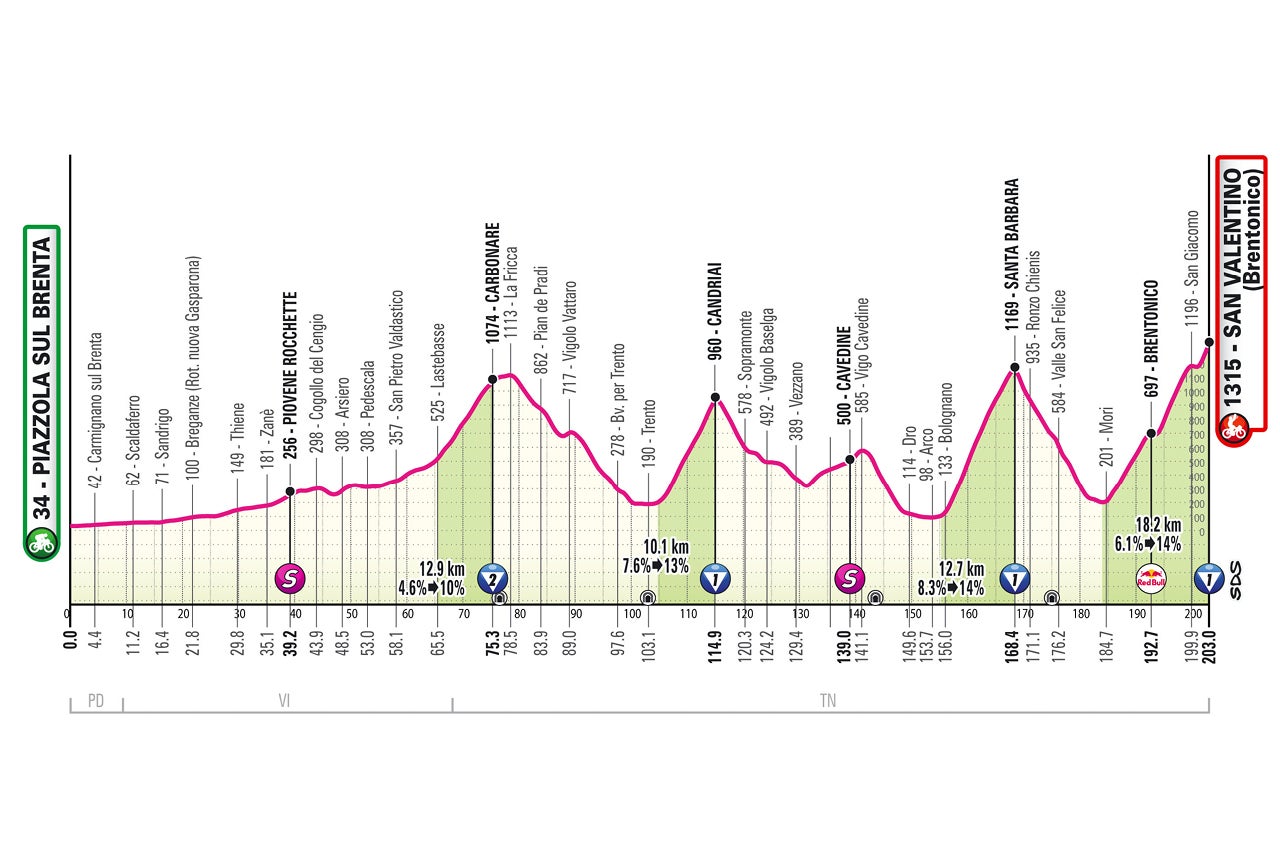 D'E Italia Giro - Profile of stage 16