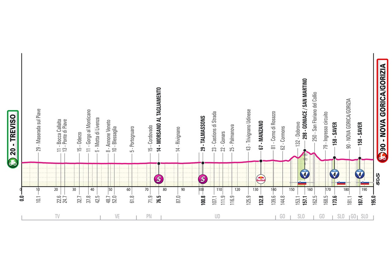Tour of Italy - Profile of stage 14
