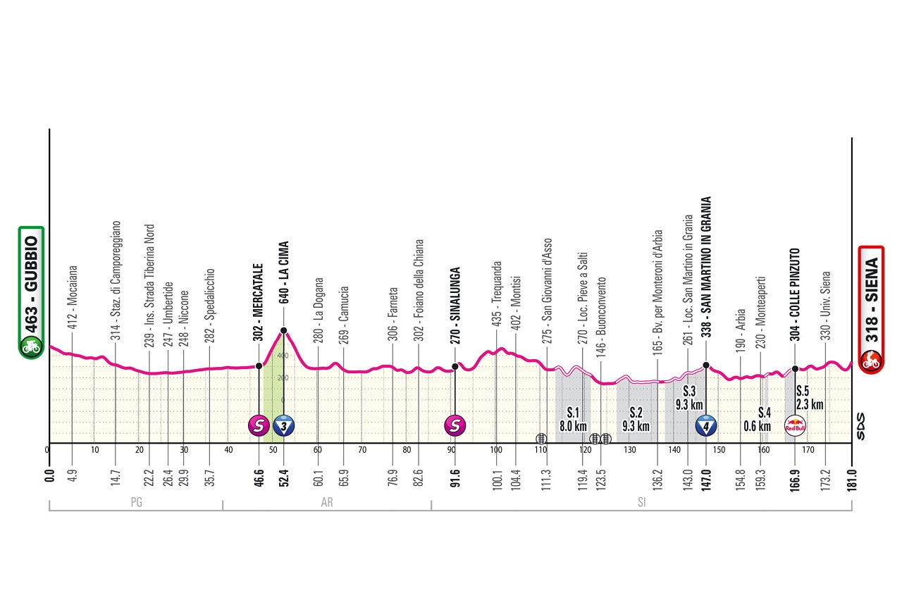 Giro d'Italia - Profile of stage nine