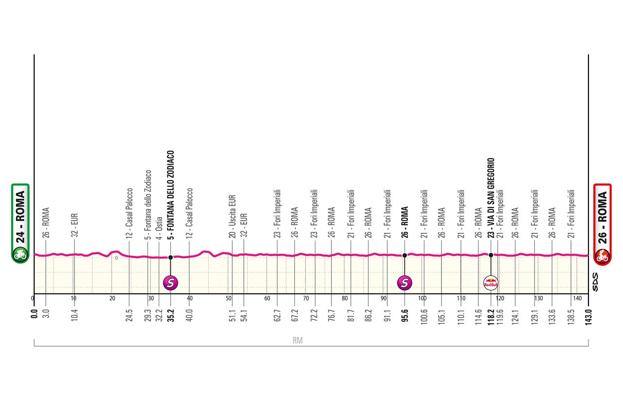 Giro d'Italia - Profile of stage 21