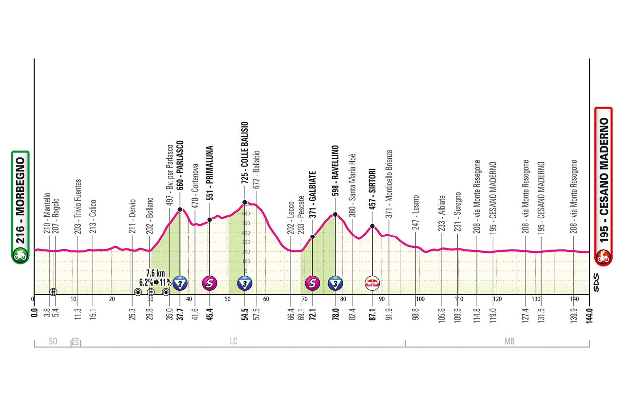 Tour of Italy - Profile of stage 18