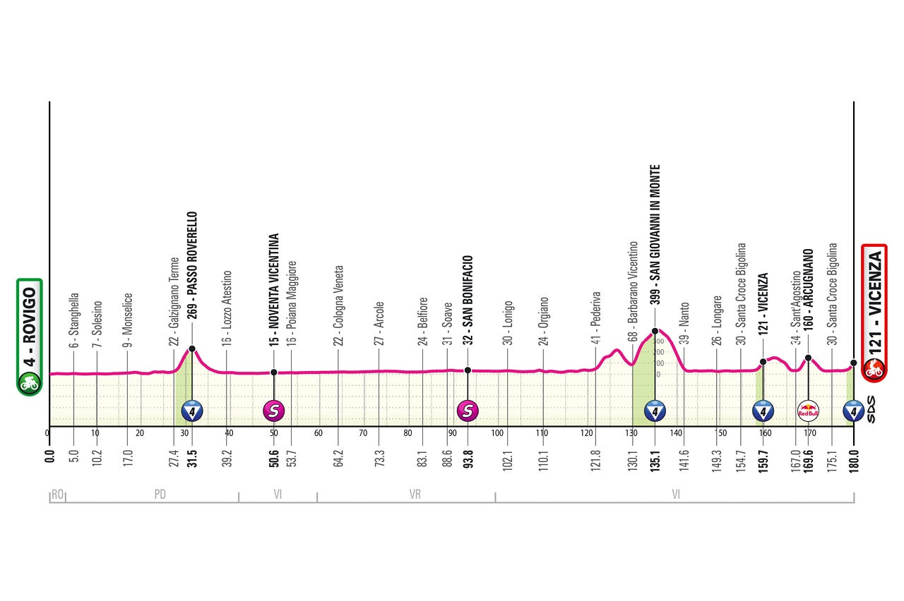 Tour of Italy - Profile of stage 13