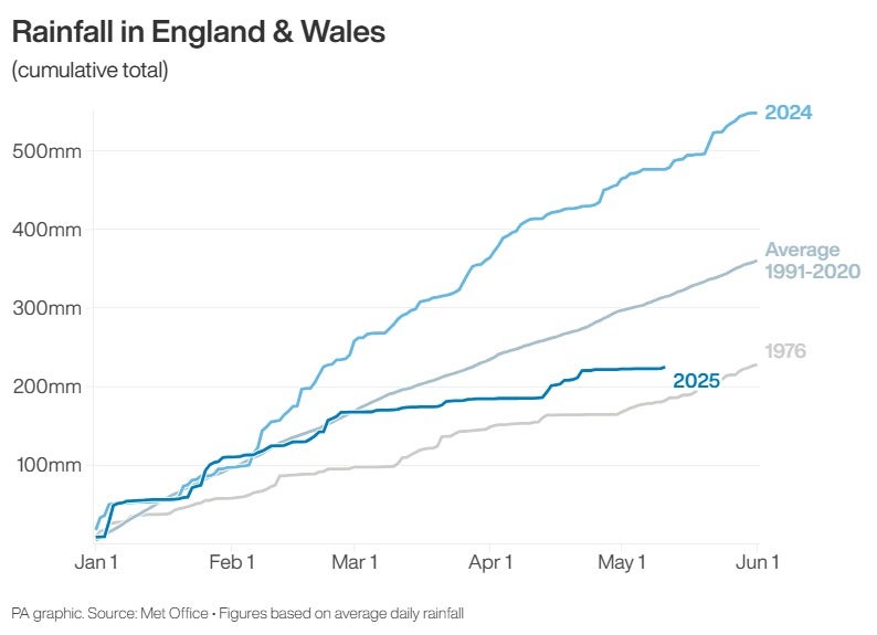 Graph showing rainfall in England and Wales