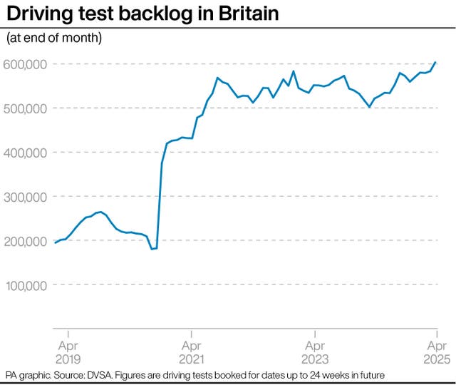 Driving test backlog reaches record high as over 600,000 wait for tests ...