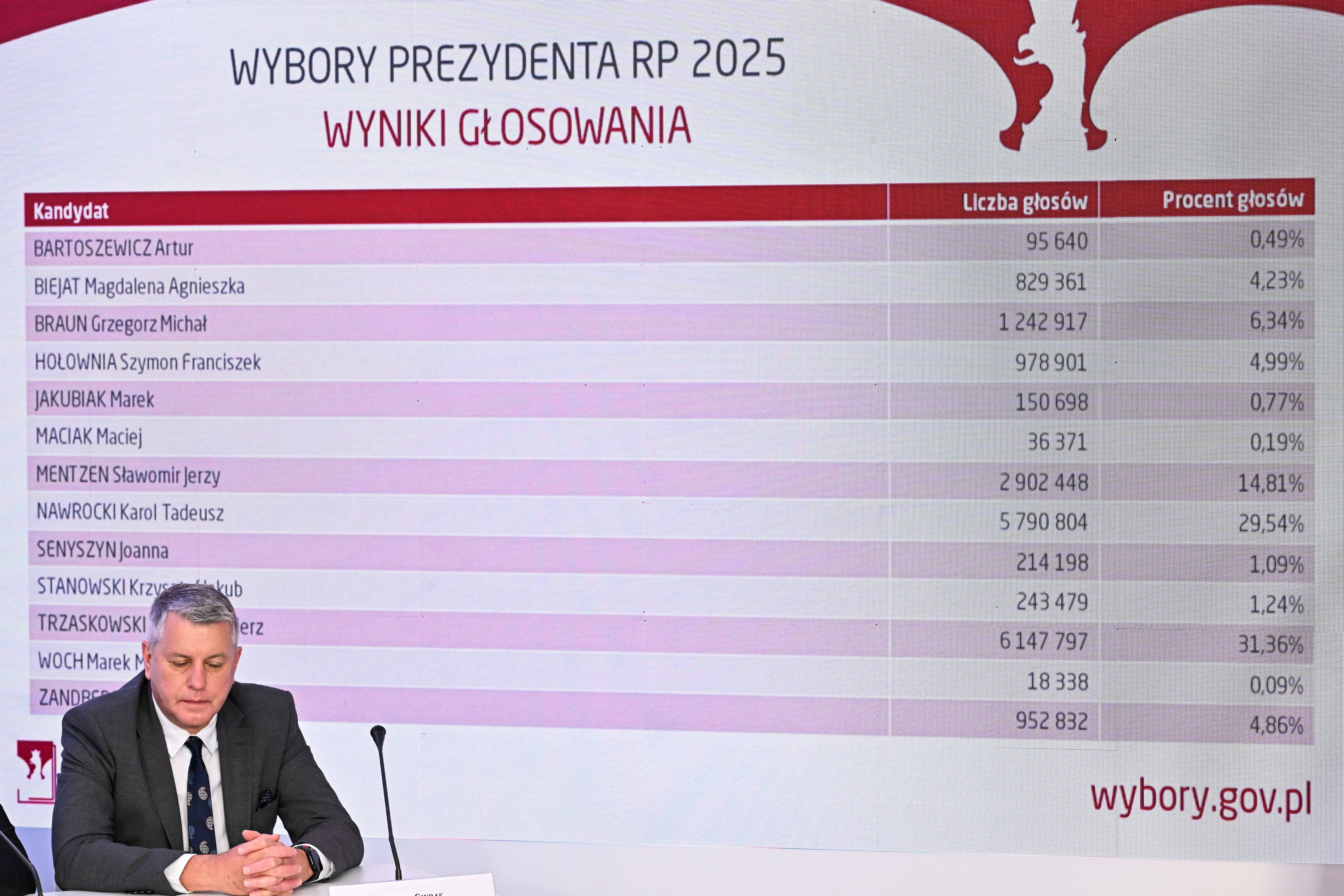 Pawel Gieras of Poland's state electoral commission at a news conference on Monday presenting the first-round results