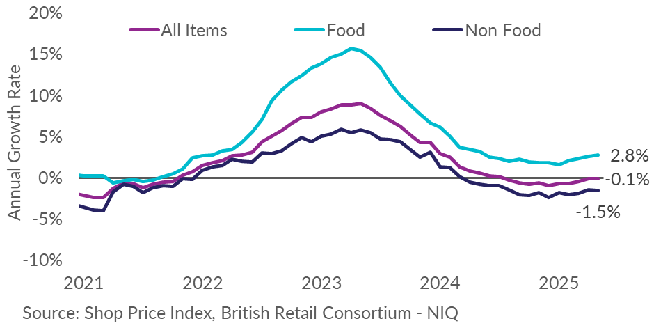 The graph shows the store price index in the United Kingdom for food and not food over the years.