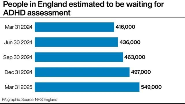 Graph showing the estimated time people in England have been waiting for an ADHD assessment