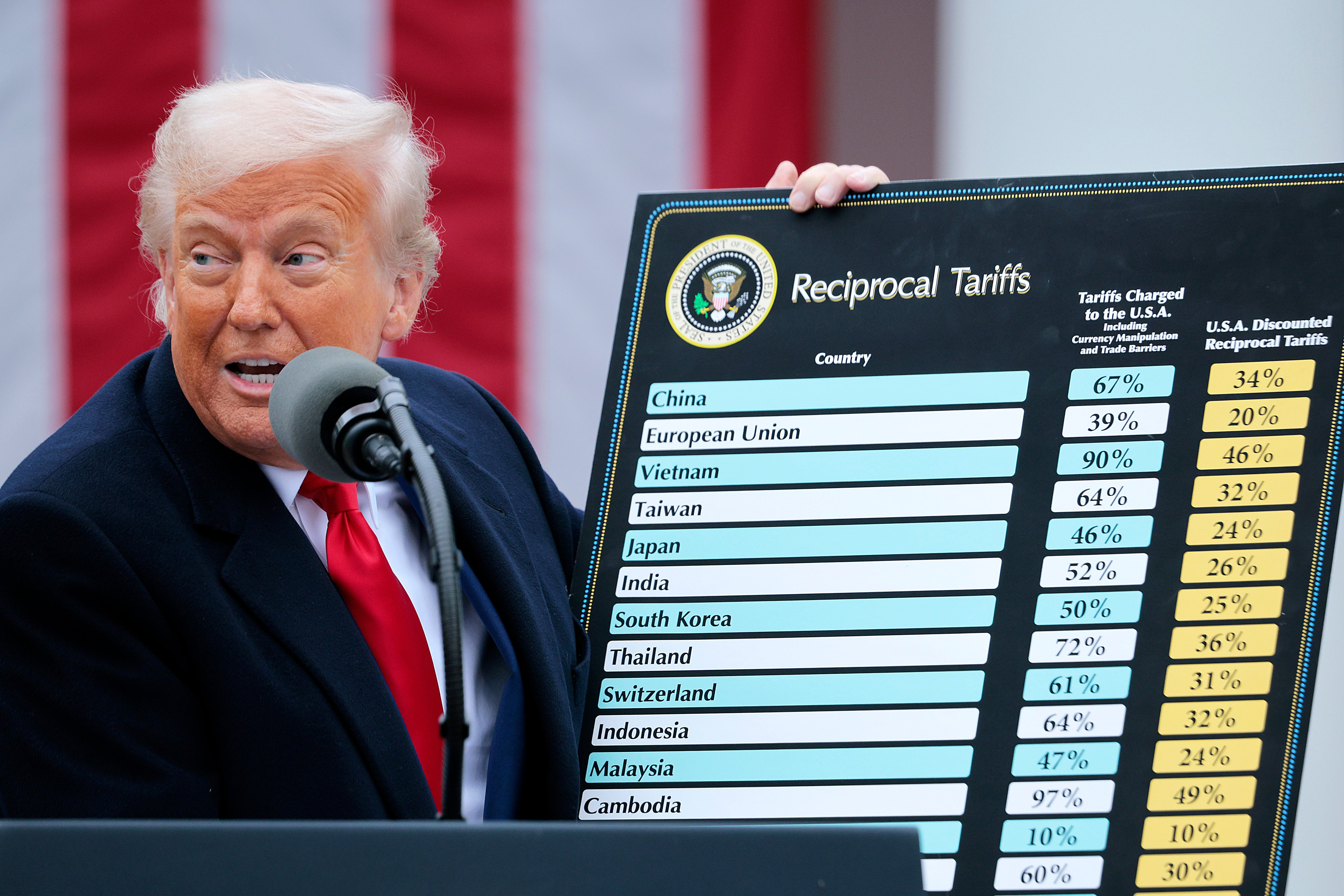 President Donald Trump's trade agenda is facing a major roadblock after the U.S. Court of International Trade blocked his sweeping ‘reciprocal’ tariff policy on Wednesday