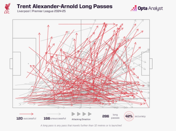 Liverpool se perderá el rango de pases sublime de Alexander-Arnold desde el lateral derecho