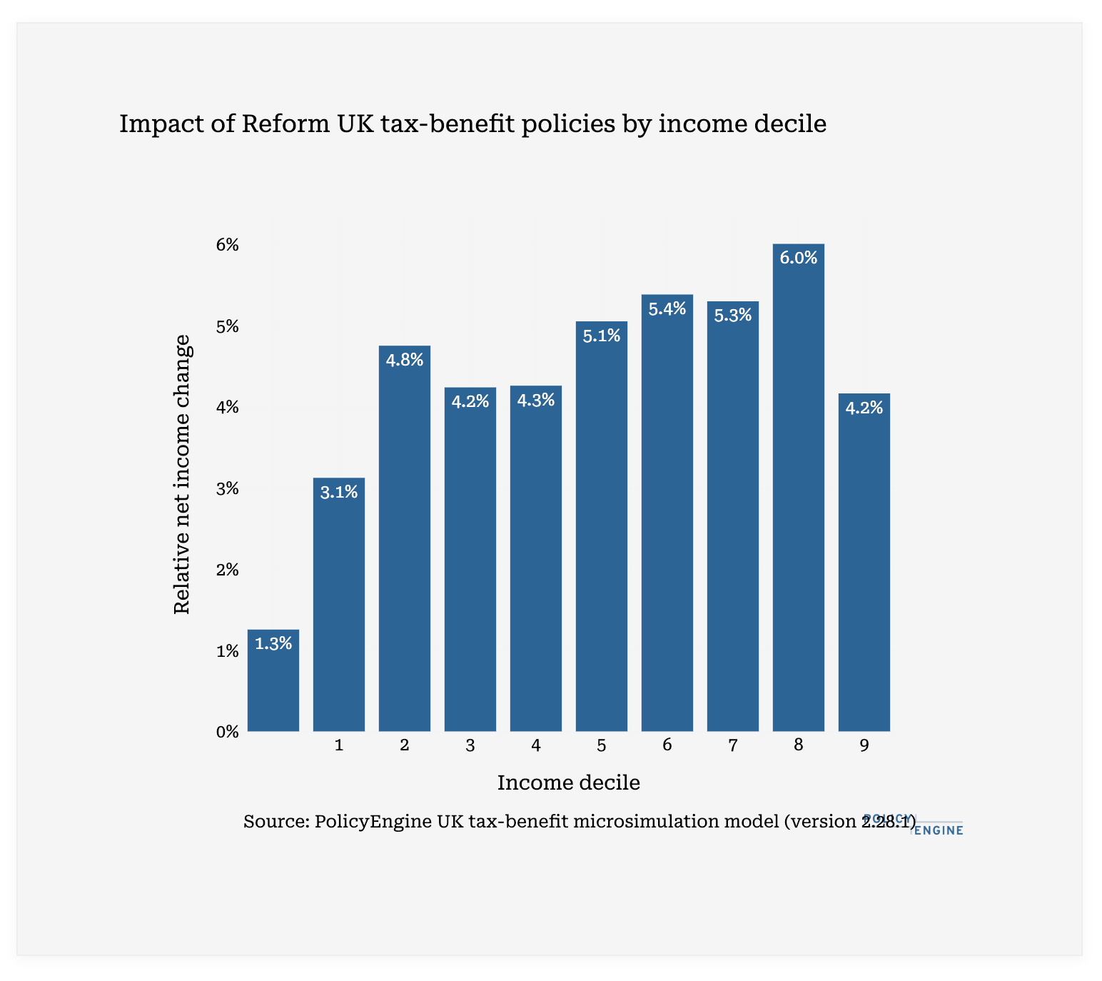 Improvement UK's tax plans will benefit the most rich
