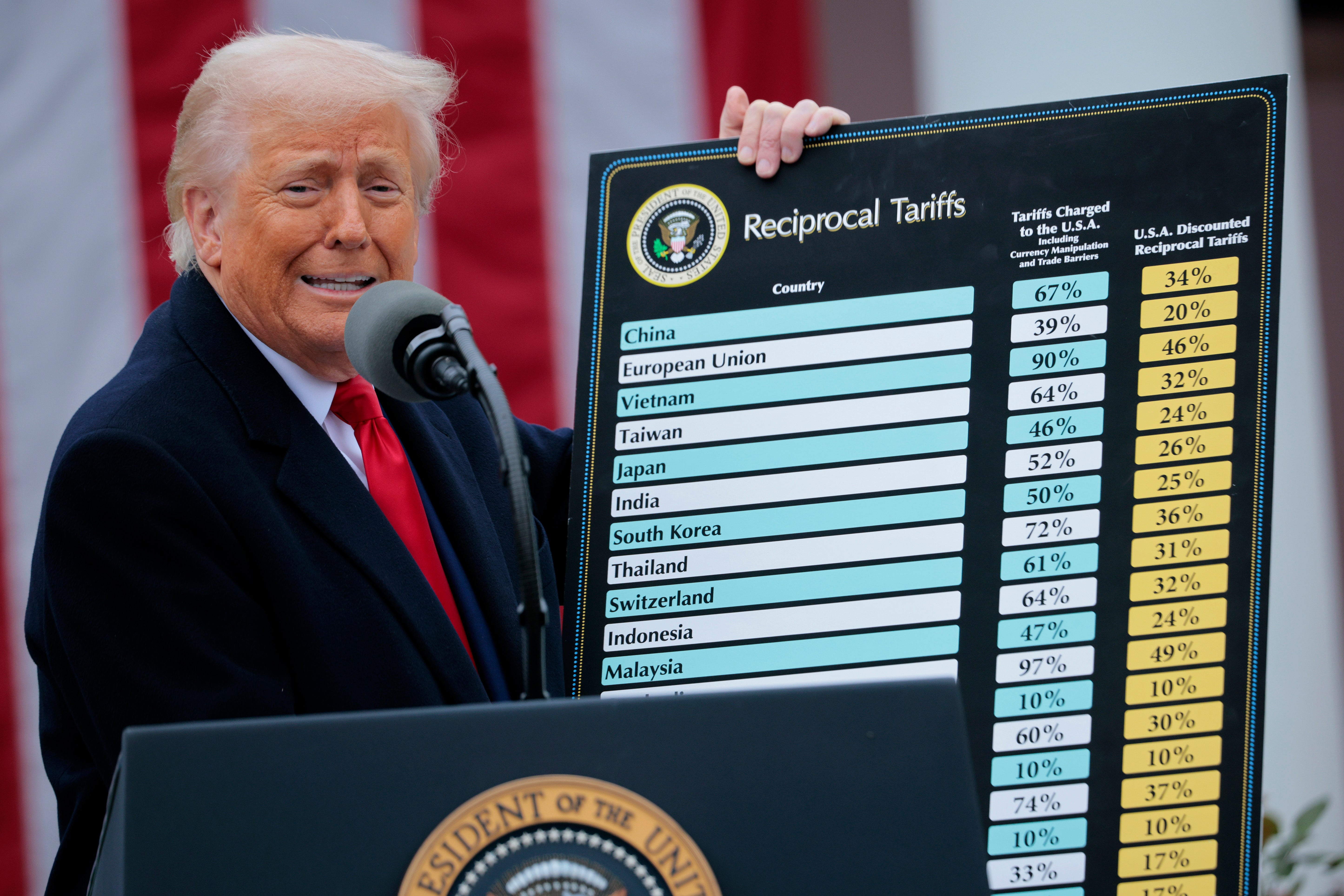 President Donald Trump’s sweeping tariffs are fueling economic uncertainty