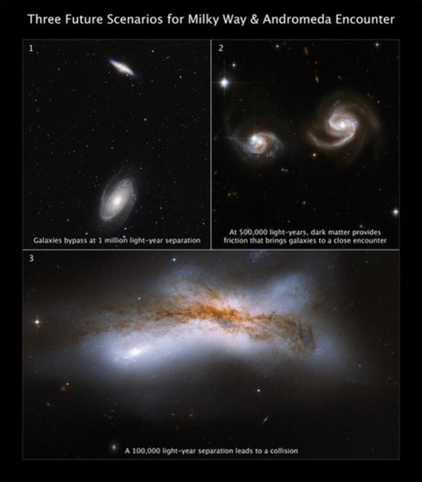 Diese Grafik zeigt drei zukünftige Szenarien für eine Begegnung zwischen Milky Way und Andromeda -Galaxien. Im ersten Szenario umgehen sie. In der zweiten haben sie eine enge Begegnung. Im dritten kollidieren sie.