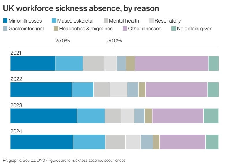 UK workforce absence of disease, causes