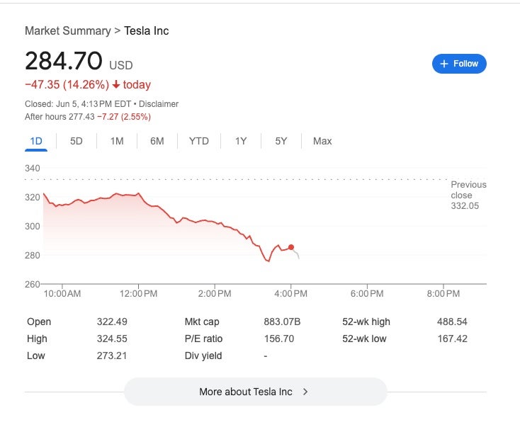 Teslas stock tanked after Elon Musk and President Donald Trump got into a war of the words online.