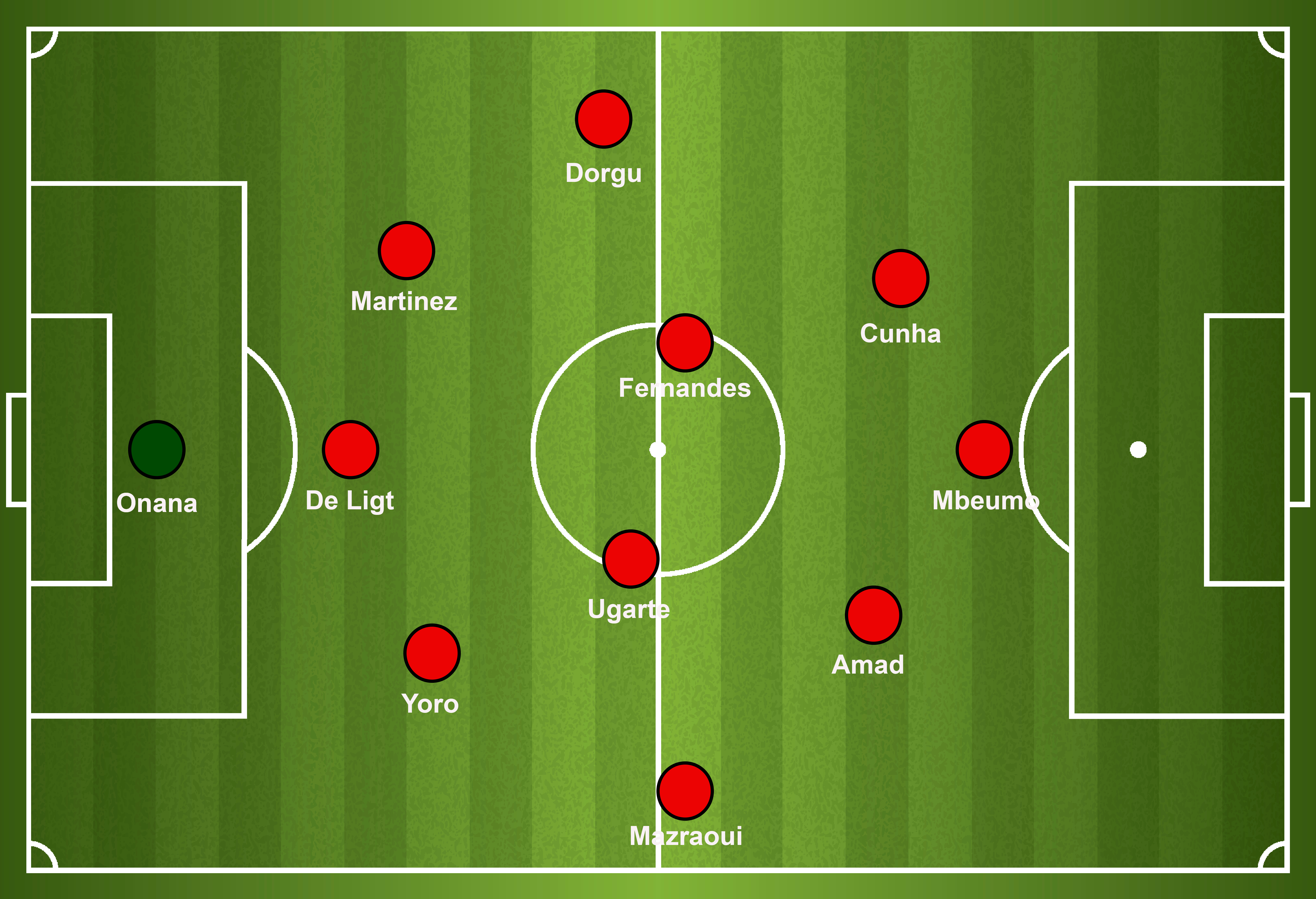 How Man United could line up next season