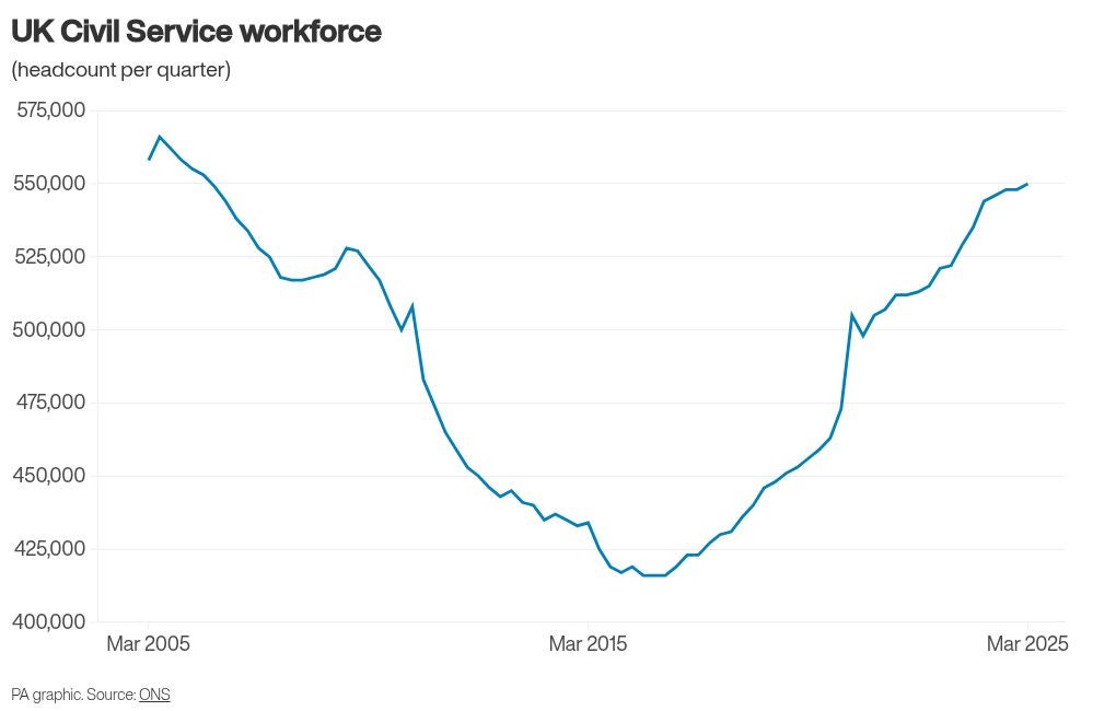 Civil Service workforce up 2,000 to almost 20-year high, figures ...