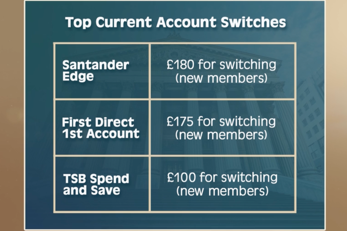 Switch Bank Sample Watch: How to earn £180 by switching banks this summer | The Independent