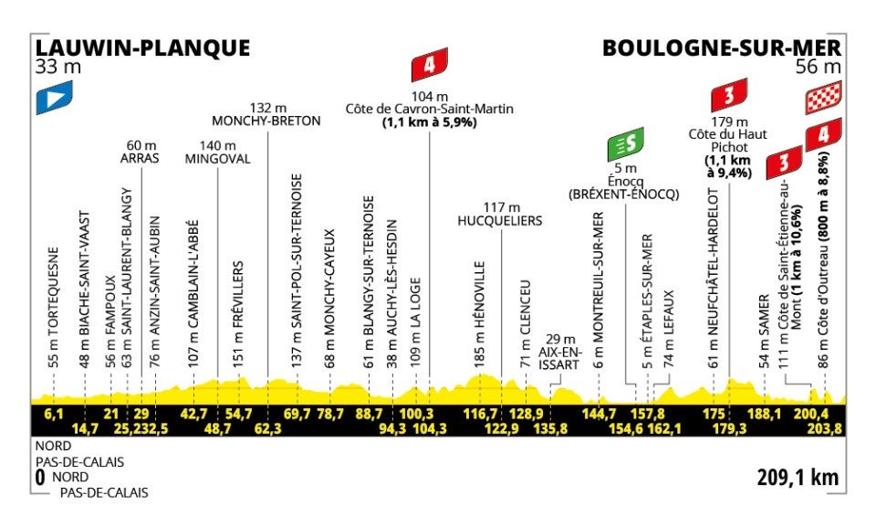 Tour de France 2025 – stage 2 profile