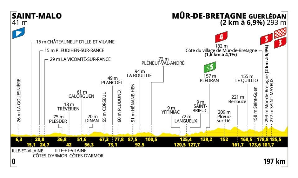 Tour de France 2025 – stage 7 profile