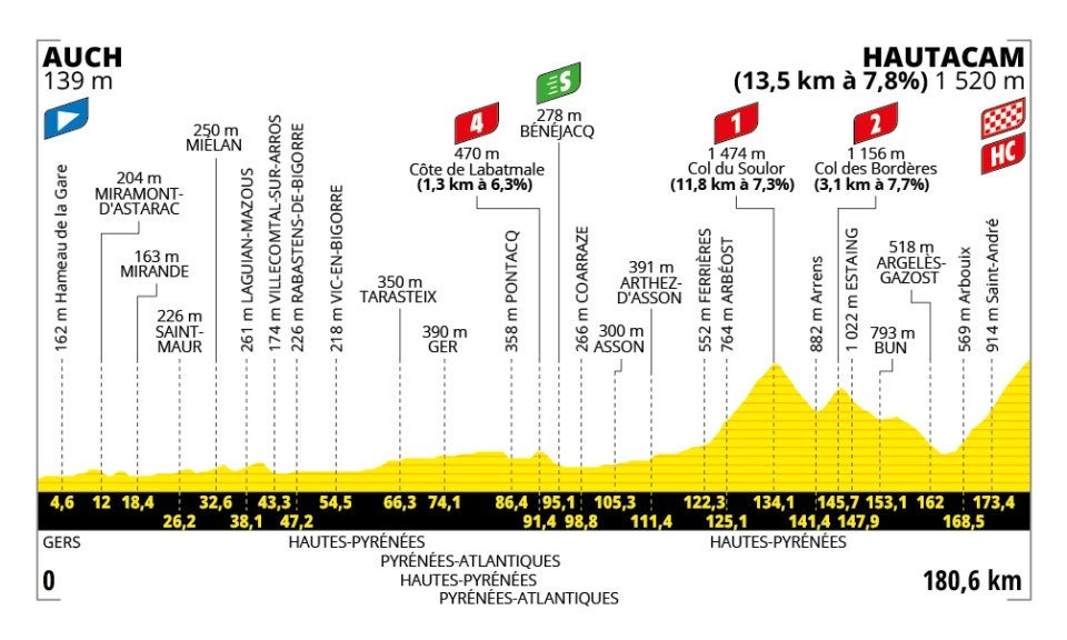 Tour de France 2025 – stage 12 profile