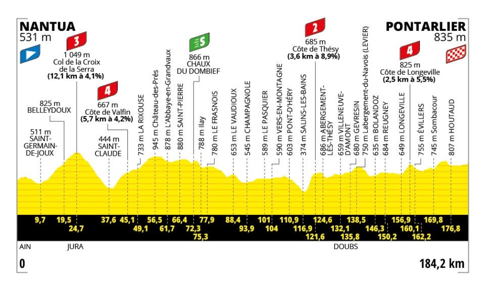 Tour de France 2025 – stage 20 profile