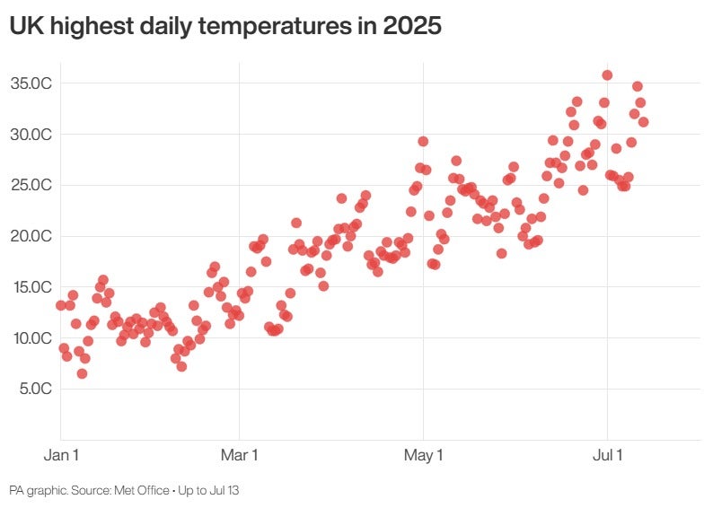 UK highest daily temperature in 2025