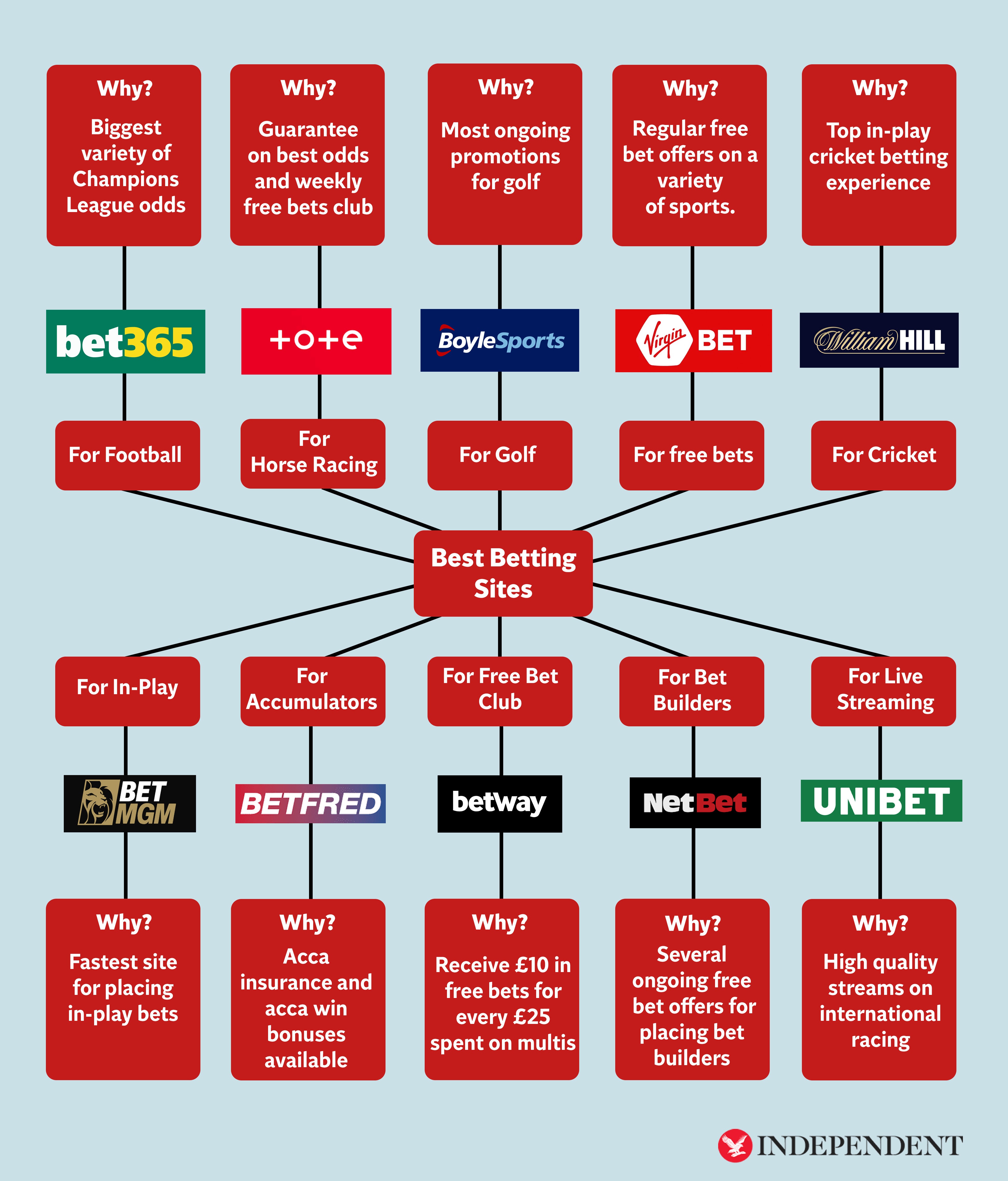 The Independent’s 10 Best Betting Sites