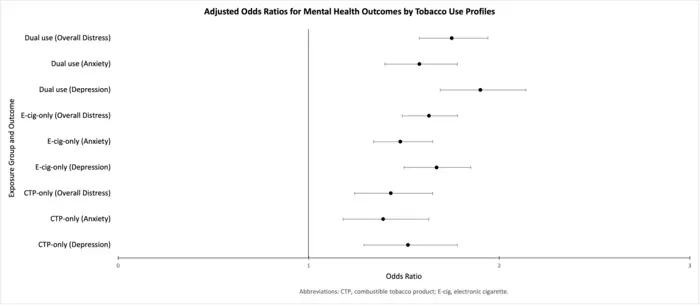 Association between different tobacco use profiles and mental health outcomes among adolescents