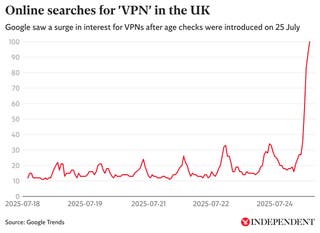 Sudden spike in VPN interest as people bypass new age checks for porn