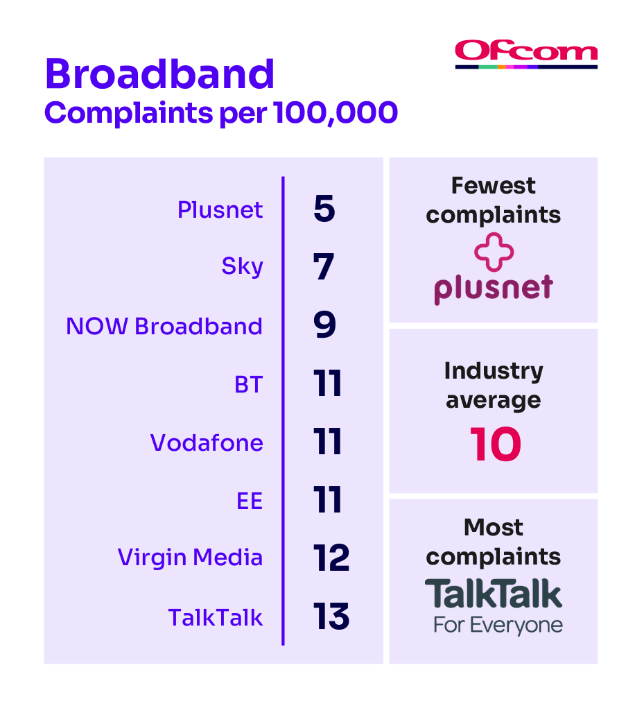 Internet providers who have received the least and the highest complaints